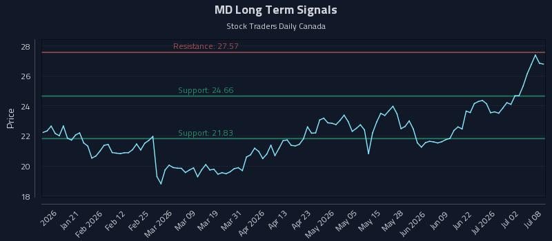 MD Long Term Analysis for July 8 2026