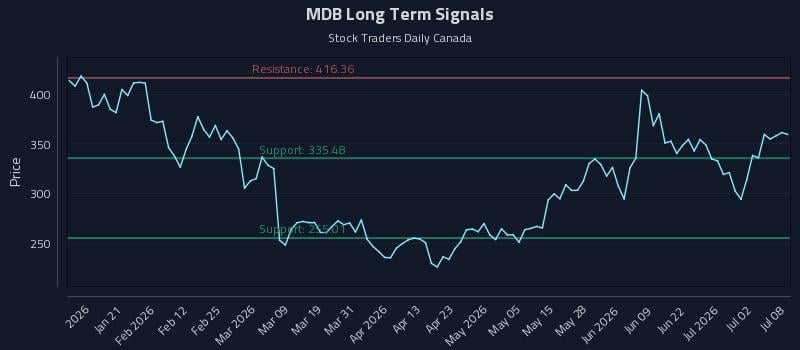 MDB Long Term Analysis for July 8 2026 MDB Long Term Analysis for July 8 2026