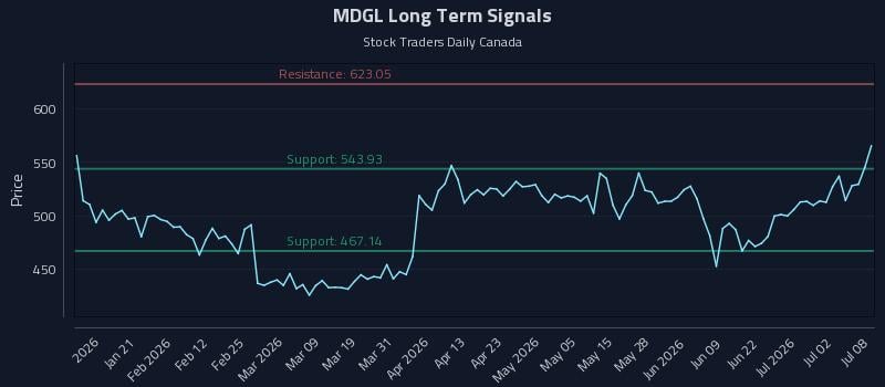MDGL Long Term Analysis for July 8 2026 MDGL Long Term Analysis for July 8 2026