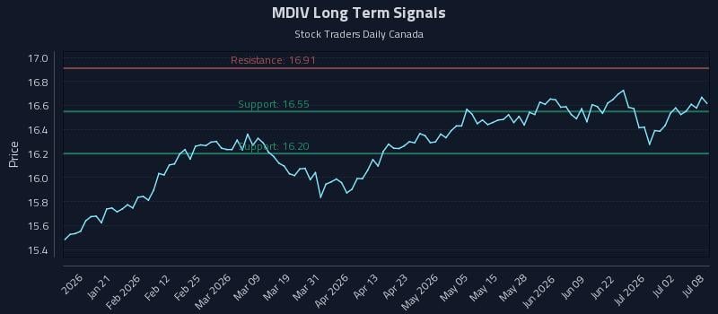 MDIV Long Term Analysis for July 8 2026
