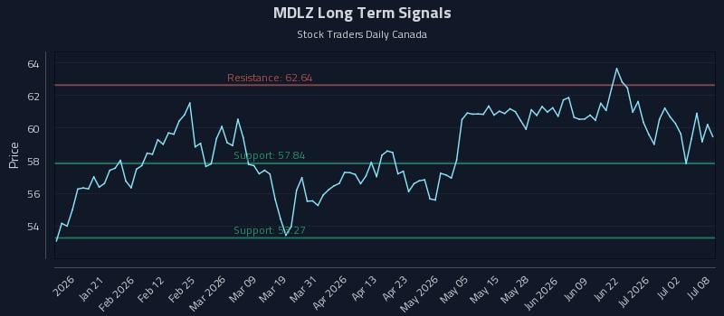 MDLZ Long Term Analysis for July 8 2026 MDLZ Long Term Analysis for July 8 2026