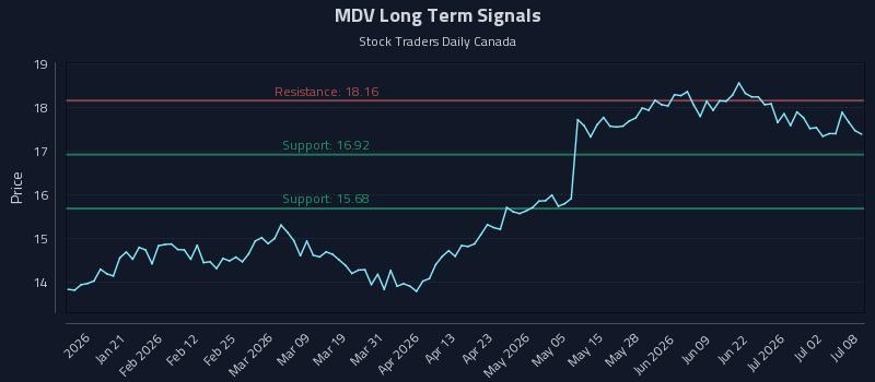 MDV Long Term Analysis for July 8 2026