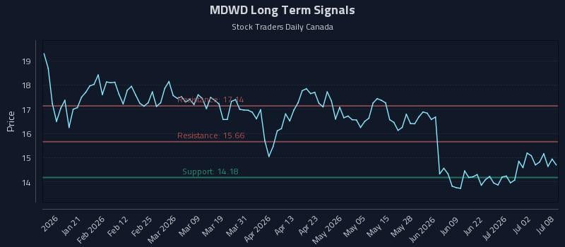MDWD Long Term Analysis for July 8 2026