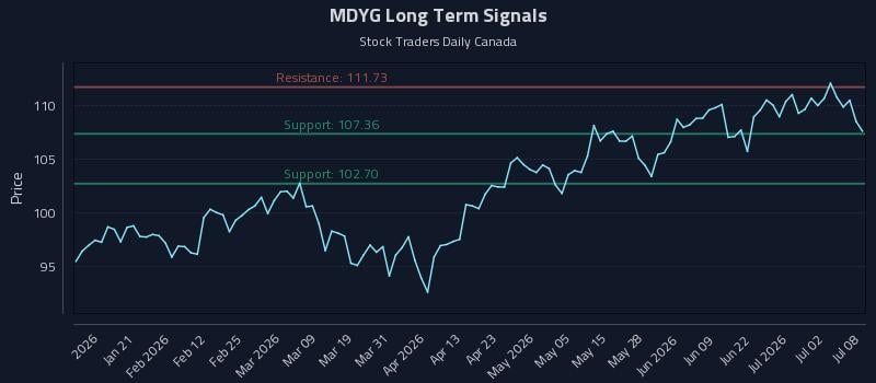MDYG Long Term Analysis for July 8 2026 MDYG Long Term Analysis for July 8 2026
