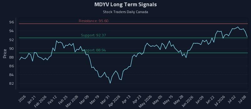 MDYV Long Term Analysis for July 8 2026 MDYV Long Term Analysis for July 8 2026