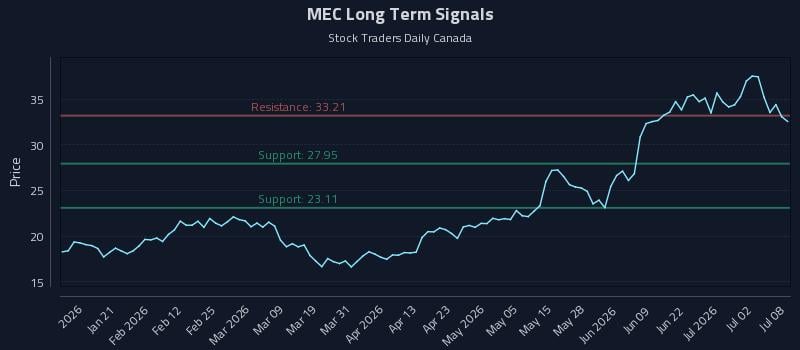 MEC Long Term Analysis for July 8 2026