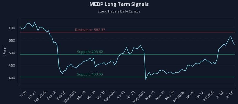 MEDP Long Term Analysis for July 8 2026 MEDP Long Term Analysis for July 8 2026