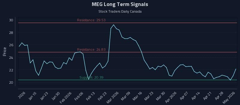 MEG Long Term Analysis for July 8 2026 MEG Long Term Analysis for July 8 2026