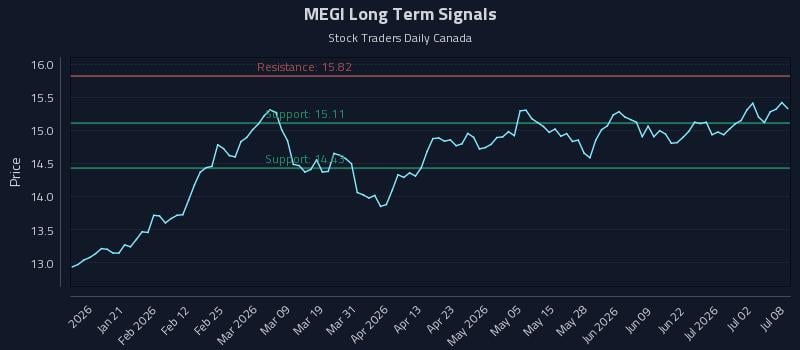 MEGI Long Term Analysis for July 8 2026 MEGI Long Term Analysis for July 8 2026