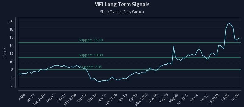 MEI Long Term Analysis for July 8 2026 MEI Long Term Analysis for July 8 2026