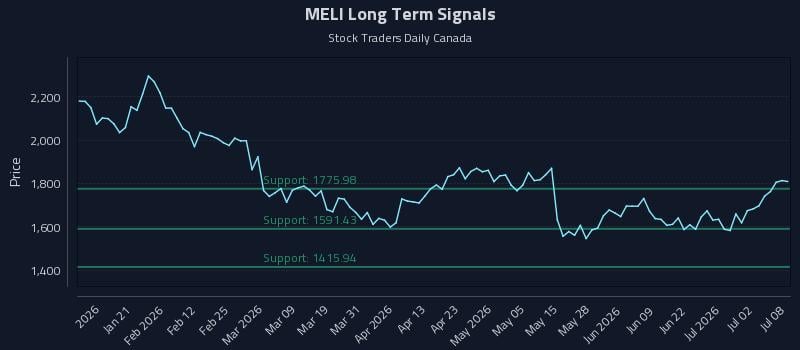 MELI Long Term Analysis for July 8 2026 MELI Long Term Analysis for July 8 2026