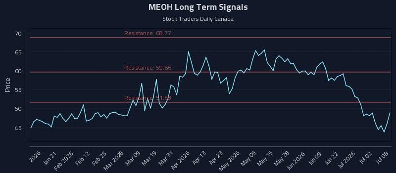 MEOH Long Term Analysis for July 8 2026