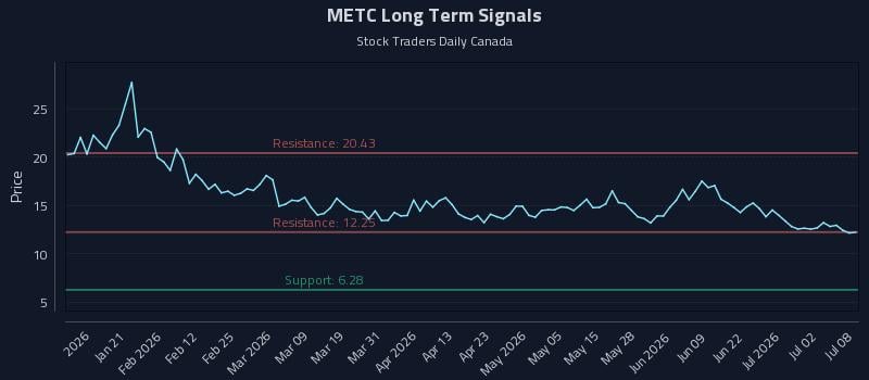 METC Long Term Analysis for July 8 2026 METC Long Term Analysis for July 8 2026
