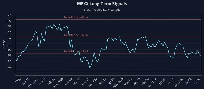 MEXX Long Term Analysis for July 8 2026