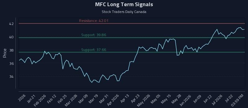 MFC Long Term Analysis for July 8 2026 MFC Long Term Analysis for July 8 2026