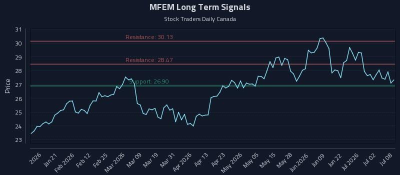 MFEM Long Term Analysis for July 8 2026 MFEM Long Term Analysis for July 8 2026