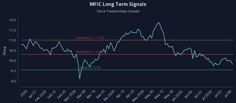 MFIC Long Term Analysis for July 8 2026