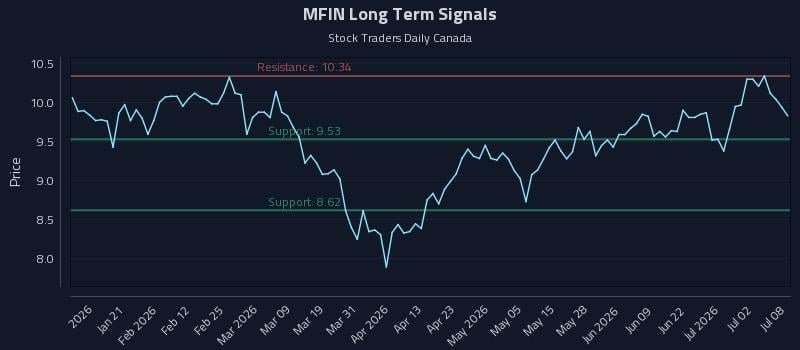 MFIN Long Term Analysis for July 8 2026 MFIN Long Term Analysis for July 8 2026