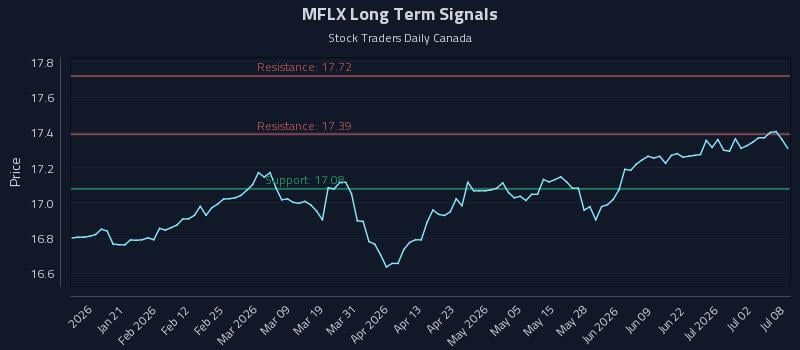 MFLX Long Term Analysis for July 8 2026