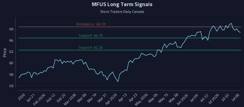MFUS Long Term Analysis for July 8 2026 MFUS Long Term Analysis for July 8 2026