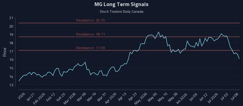 MG Long Term Analysis for July 8 2026