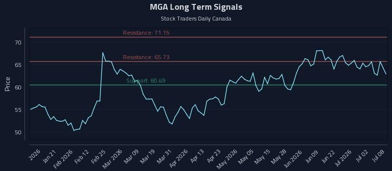 MGA Long Term Analysis for July 8 2026