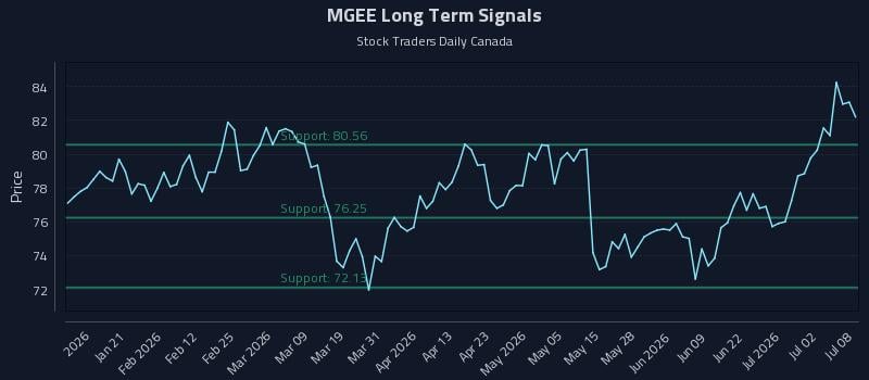 MGEE Long Term Analysis for July 8 2026 MGEE Long Term Analysis for July 8 2026