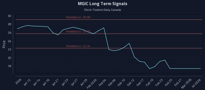 MGIC Long Term Analysis for July 8 2026