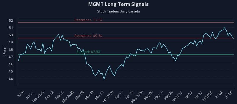 MGMT Long Term Analysis for July 8 2026 MGMT Long Term Analysis for July 8 2026