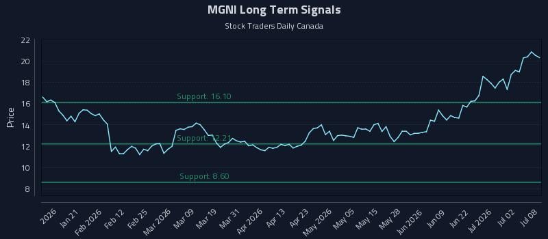 MGNI Long Term Analysis for July 8 2026