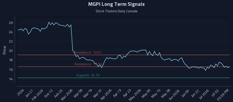 MGPI Long Term Analysis for July 8 2026