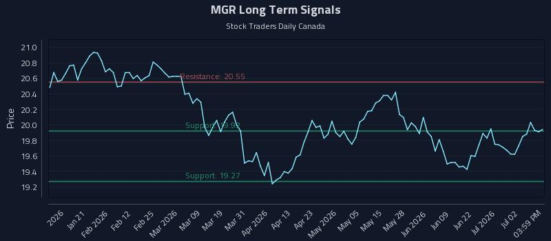 MGR Long Term Analysis for July 8 2026