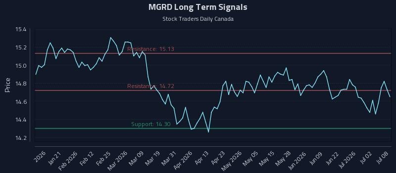 MGRD Long Term Analysis for July 8 2026