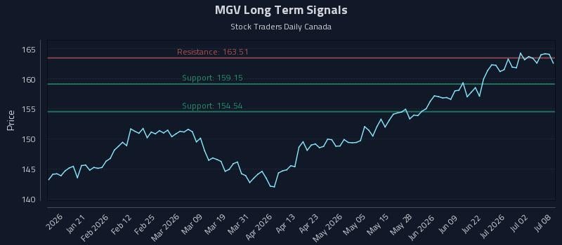 MGV Long Term Analysis for July 8 2026 MGV Long Term Analysis for July 8 2026
