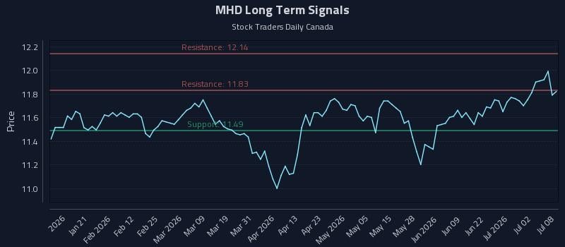 MHD Long Term Analysis for July 8 2026 MHD Long Term Analysis for July 8 2026