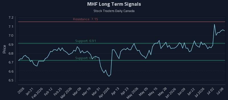 MHF Long Term Analysis for July 8 2026 MHF Long Term Analysis for July 8 2026