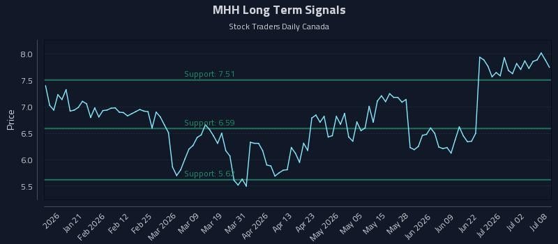 MHH Long Term Analysis for July 8 2026