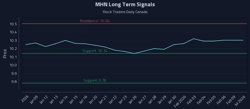 MHN Long Term Analysis for July 8 2026