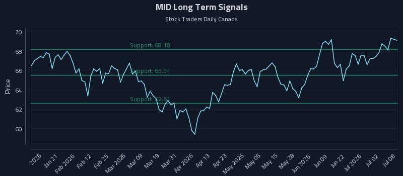 MID Long Term Analysis for July 8 2026 MID Long Term Analysis for July 8 2026