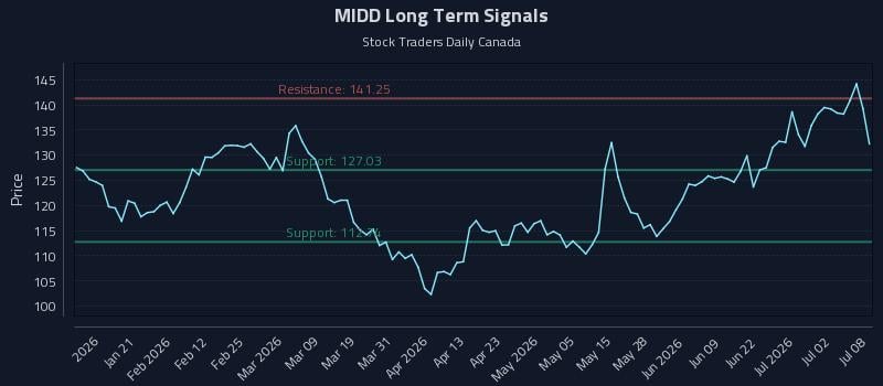 MIDD Long Term Analysis for July 8 2026