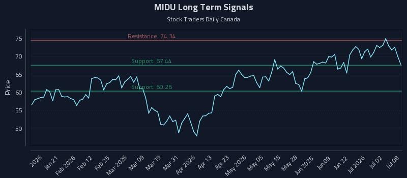 MIDU Long Term Analysis for July 8 2026 MIDU Long Term Analysis for July 8 2026