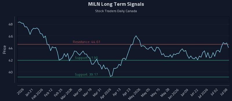 MILN Long Term Analysis for July 8 2026 MILN Long Term Analysis for July 8 2026
