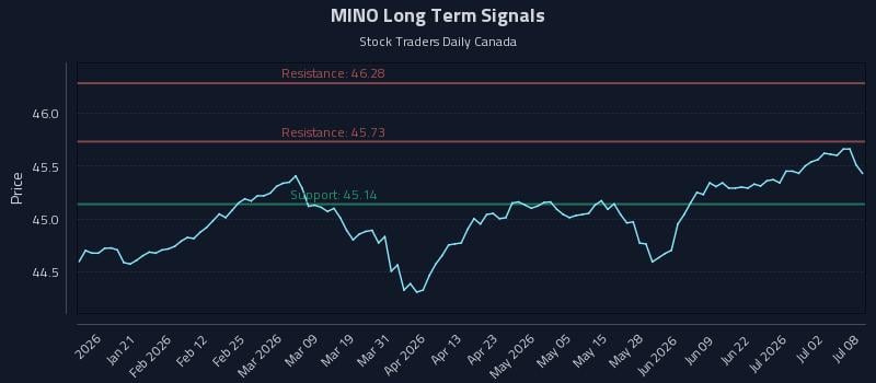 MINO Long Term Analysis for July 8 2026 MINO Long Term Analysis for July 8 2026