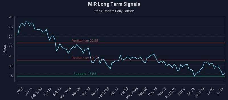 MIR Long Term Analysis for July 8 2026 MIR Long Term Analysis for July 8 2026