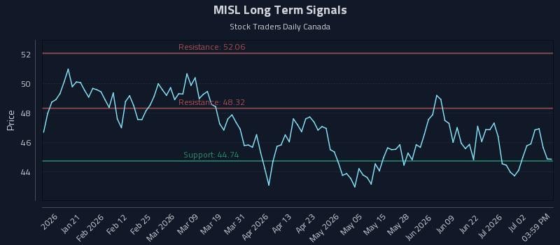 MISL Long Term Analysis for July 8 2026