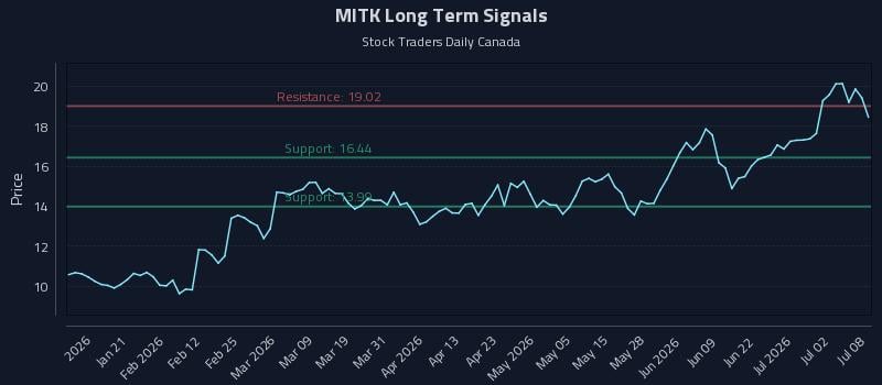 MITK Long Term Analysis for July 8 2026 MITK Long Term Analysis for July 8 2026