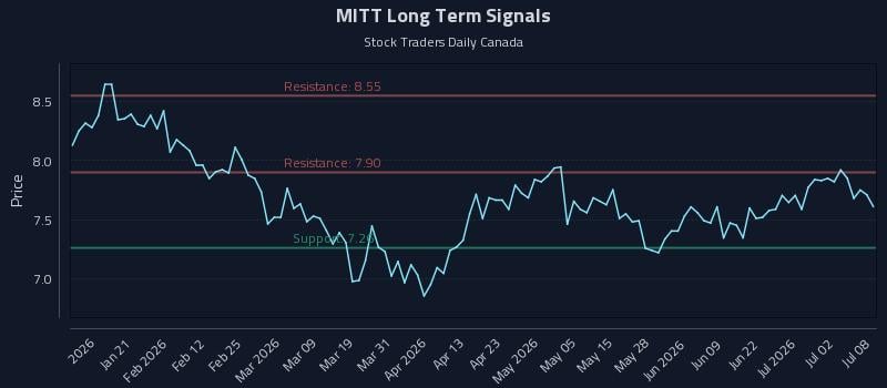 MITT Long Term Analysis for July 8 2026 MITT Long Term Analysis for July 8 2026