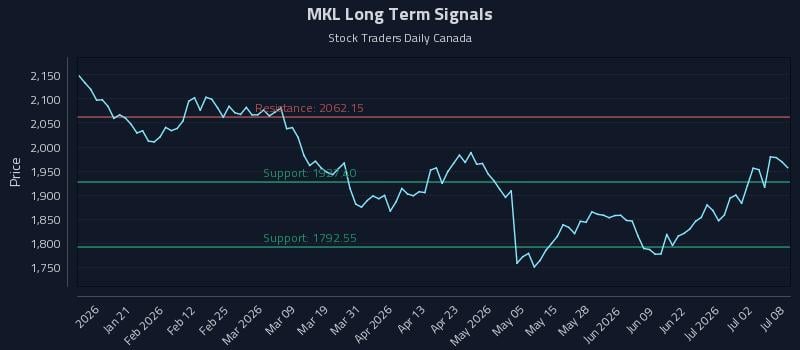 MKL Long Term Analysis for July 8 2026 MKL Long Term Analysis for July 8 2026