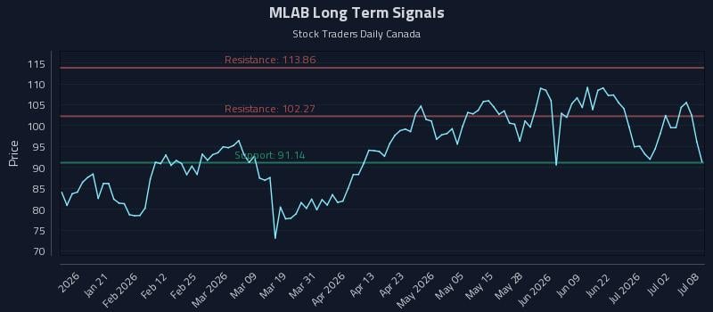 MLAB Long Term Analysis for July 8 2026 MLAB Long Term Analysis for July 8 2026