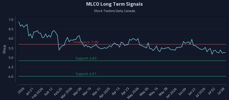 MLCO Long Term Analysis for July 8 2026 MLCO Long Term Analysis for July 8 2026